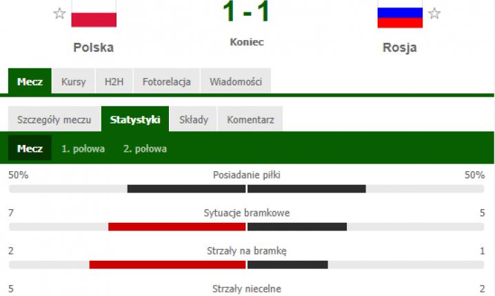 STATYSTYKI meczu Polska 1-1 Rosja! :D